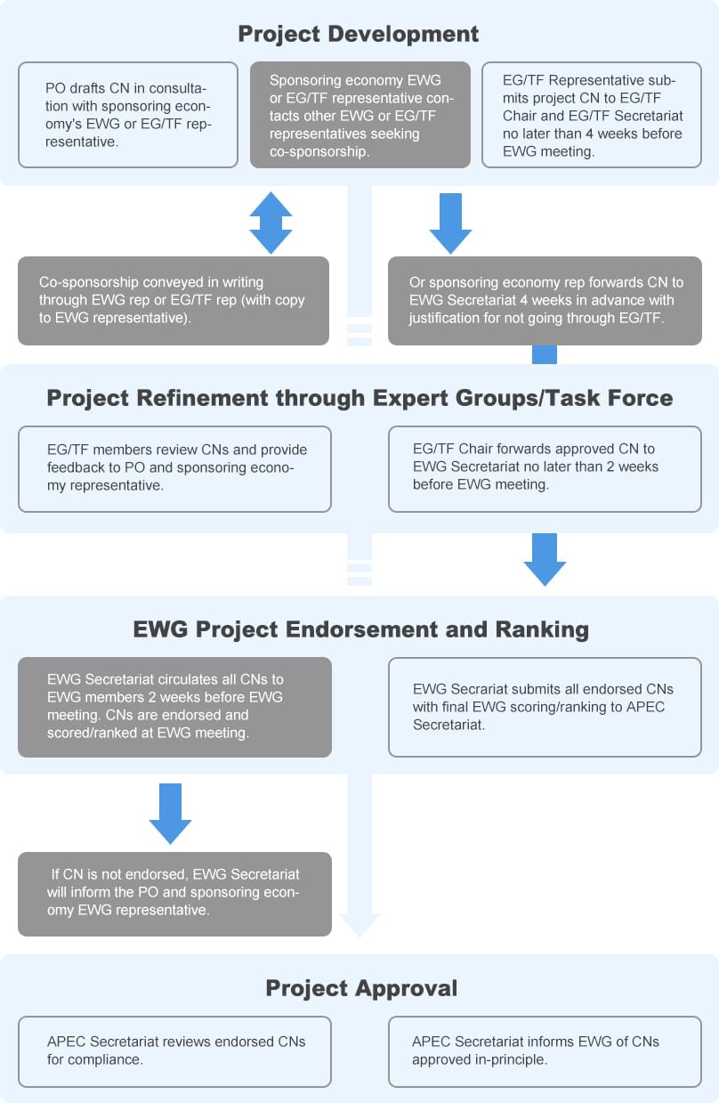 EWG Project Process - Project Developmeny 