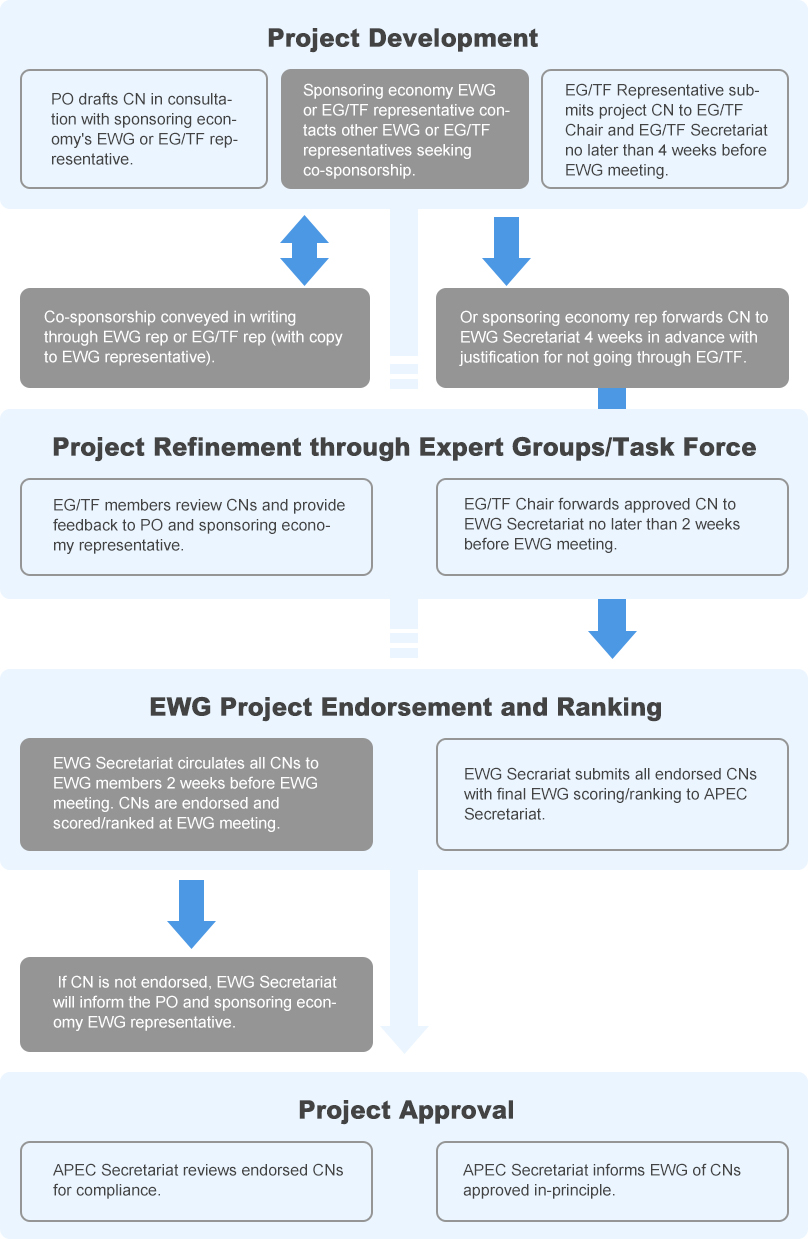 PROJECTS-Revised EWG Project Proces